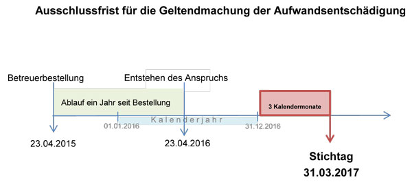 Aufwandsentschädigung betreuer höhe